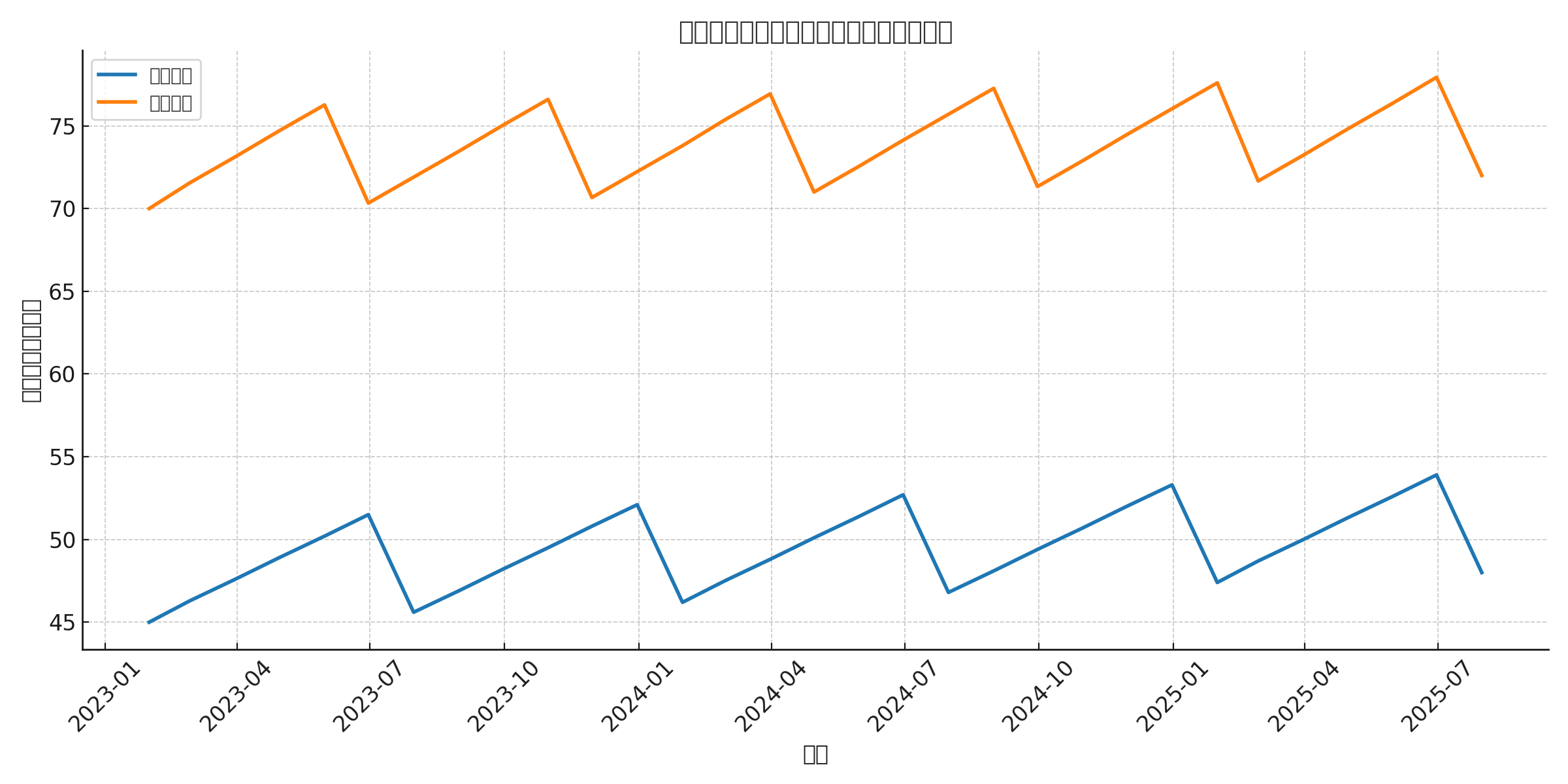 2023年〜2025年の価格推移グラフ